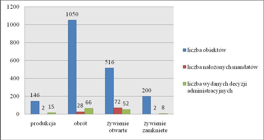 W ubiegłym roku skontrolowano 171 zakładów, co stanowi 85,5% w stosunku do wykazanych w ewidencji.