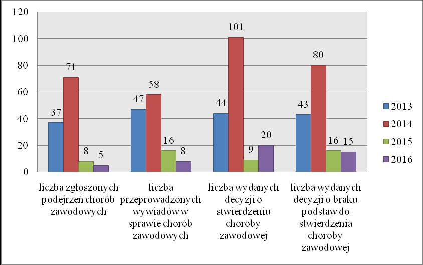 podejrzeniami w sprawach chorób zawodowych.