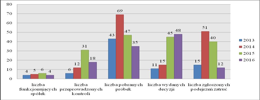 W 2016 roku przeprowadzono 18 kontroli w zakresie przestrzegania zakazu wprowadzania do obrotu środków zastępczych.