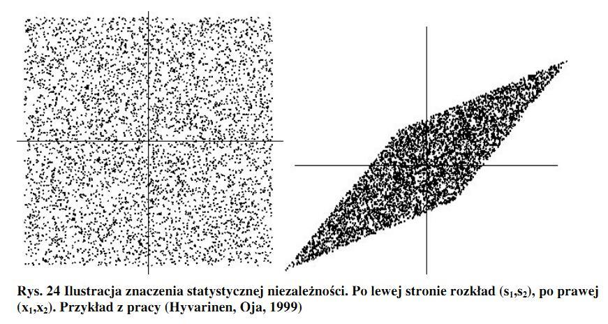 Z poniższych rysunków widad, że zmienne s 1 i s 2 są niezależne wartośd jednej z nich nic nie mówi o wartości drugiej.