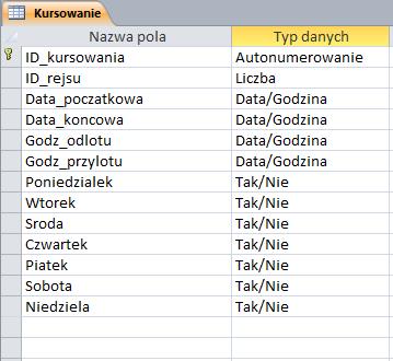 Tabela powinna zawierać pola: ID_kraju. Typ danych Autonumerowanie. Rozmiar pola: Liczba całkowita długa. Indeksowane (Tak bez Duplikatów). Ustawić odpowiednio klucz. Nazwa_kraju. Typ danych Tekst.