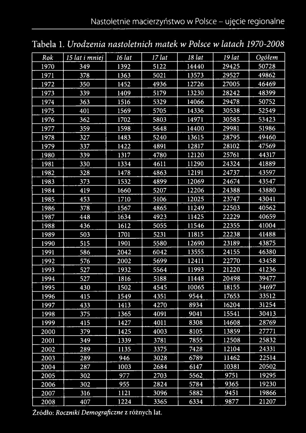 1532 4899 12069 24674 43547 1984 419 1660 5207 12206 24388 43880 1985 453 1710 5106 12025 23747 43041 1986 378 1567 4865 11249 22503 40562 1987 448 1634 4923 11425 22229 40659 1988 436 1612 5055