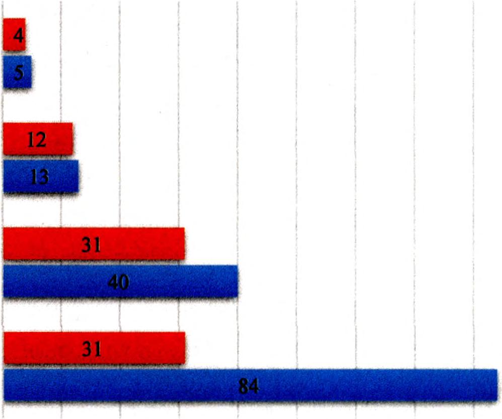 Wykres 4 Najczęstsze powody korzystania ze świadczeń z pomocy społecznej na obszarze rewitalizacji w 2014 r.