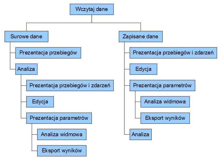 5. Funkcje programu Rozdział ten zawiera opis funkcji dostępnych w programie. Schemat funkcji programu znajduje się na rysunku Rys.5.1.