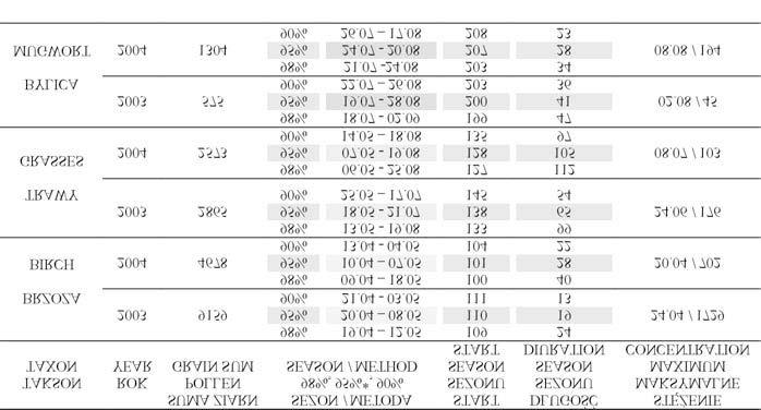 Znaczenie monitoringu py³kowego stacjonarnego i indywidualnego w diagnostyce alergii py³kowej 379 Tabela 1 Zestawienie sum rocznych, okresów trwania sezonów pylenia oraz maksymalnych stê eñ dobowych