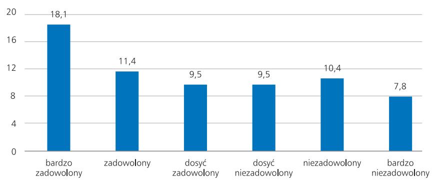 Aktywność społeczna, a zadowolenie z miejsca zamieszkania Procent respondentów w wieku 60+ angażujących się w działania na rzecz społeczności lokalnej