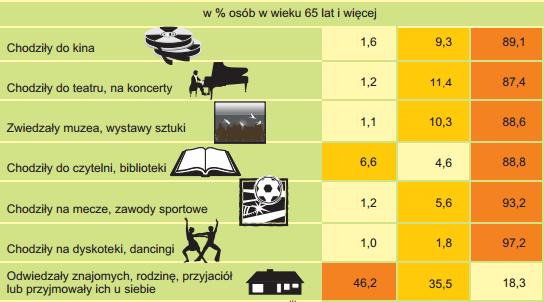 Jak osoby starsze w Polsce spędzają wolny czas?