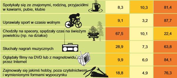 Raz na miesiąc lub częściej Rzadziej niż raz w miesiącu Nigdy lub