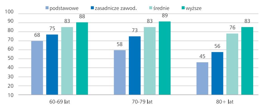 Aktywność społeczna, a wykształcenie Procent seniorów deklarujących udział w wyborach samorządowych w 2010 r.