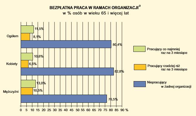 Przynależność do organizacji Źródło: GUS