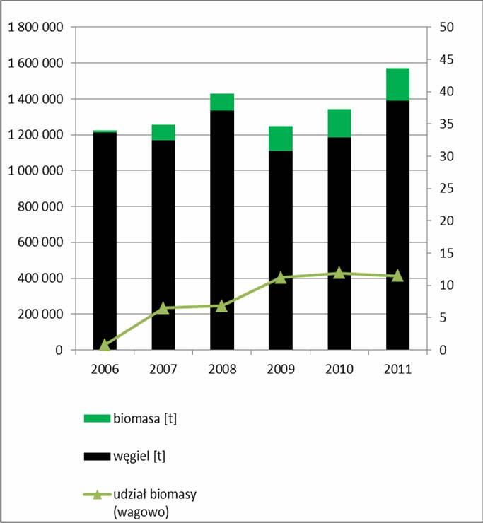 Produkcja energii zielonej Udział energii zielonej