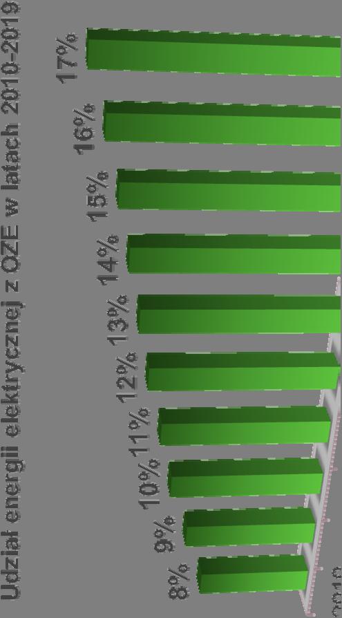 Cel - wzrost OZE w zużyciu