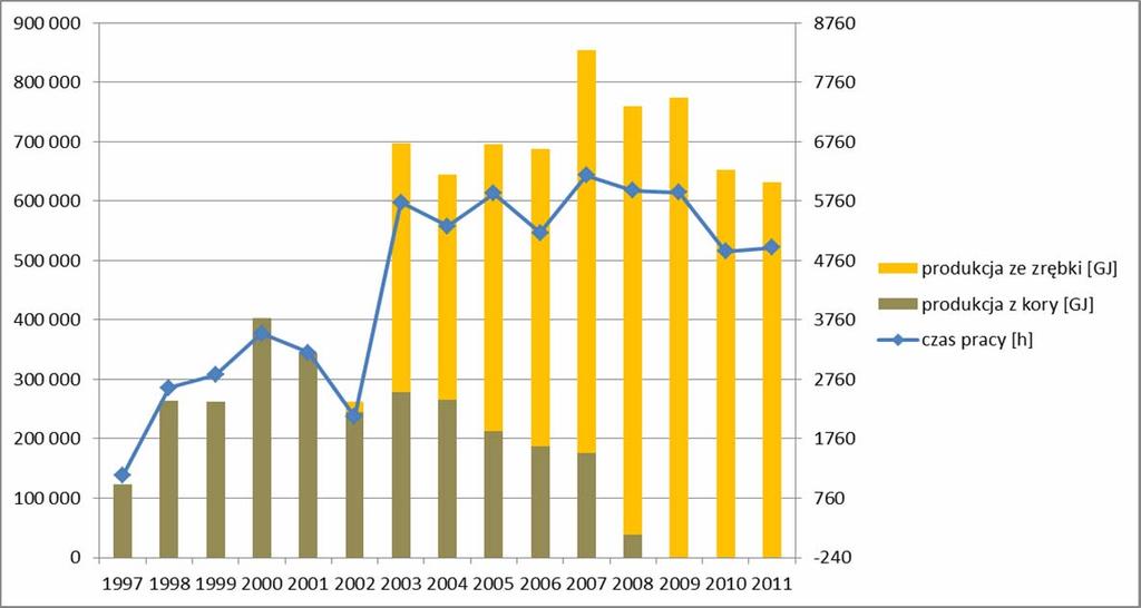 Produkcja energii zielonej w Ec. A rok Produkcja en. el.