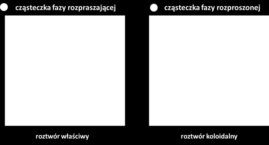 poziome cząsteczkowym. Faza rozproszona tworzy w układzie koloidalnym cząstki o rozmiarach 1-500 nm.