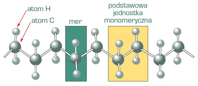 Monomer jest najmniejszą jednostką strukturalną, która powtarza