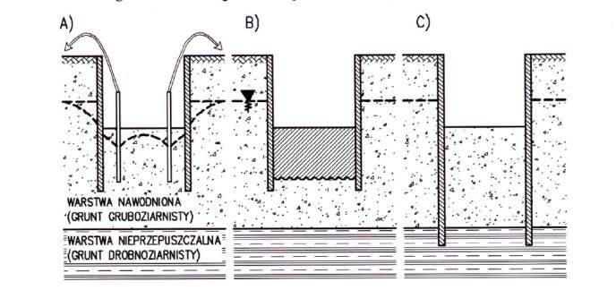 Wykonanie głębokiego wykopu w aspekcie warunków hydrogeologicznych wymaga przeanalizowania zagadnień związanych z występowaniem zwierciadła wody gruntowej, a w szczególności z przestrzennym układem