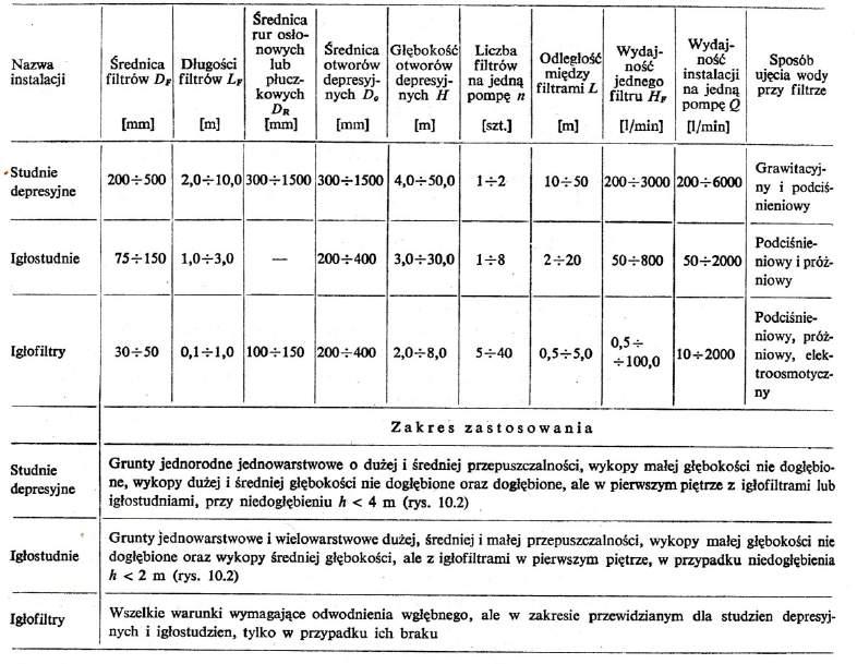 względu na ograniczoną wydajność pompowania powietrza i głębokość zasysania pomp stosowanych do pompowania wody z tych instalacji.