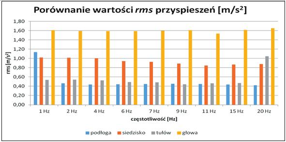 typu hexapod w zastosowaniach motoryzacyjnych 195 D zarejestrowane przyspieszenia 70% wymuszenia. ok. 88 %. Dla pozo- jednej z miar globalnych - rms zestawiono w tablicy 2.