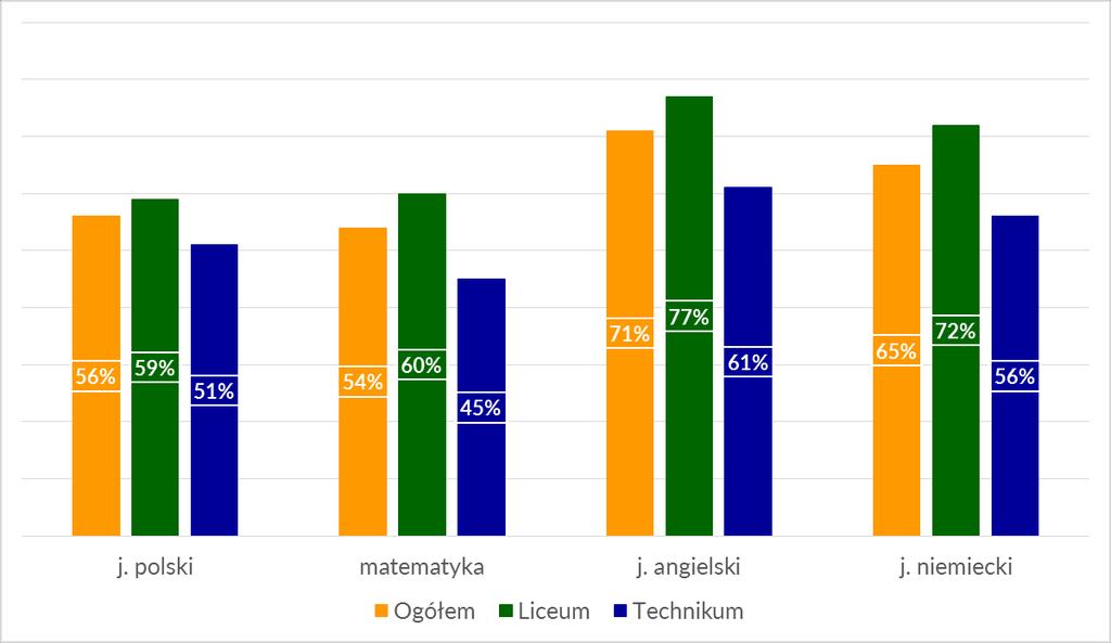 Przedmioty obowiązkowe średnie wyniki