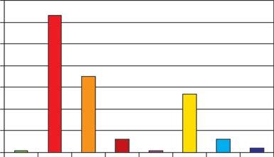 Na ryc. 5. przedstawiono rodzaje produktów spożywczych, które zdaniem respondentów powodowały zaostrzenie zmian skórnych.