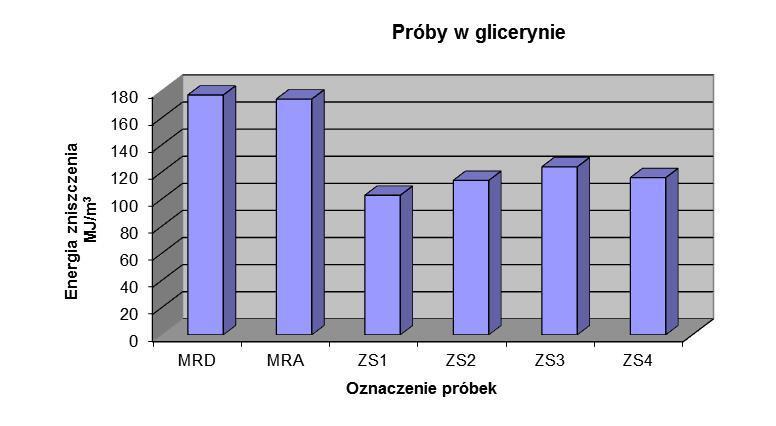 Na wykresach rys. 8.73 przedstawiono porównanie energii zniszczenia oraz przewężenia próbek po testach SSRT.