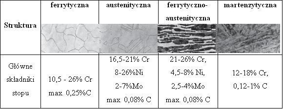 Normy europejskie przewidują dwa systemy oznaczania gatunków stali: system cyfrowy oraz system znaków stali. System cyfrowy tworzy pięć cyfr w układzie X. XX XX.