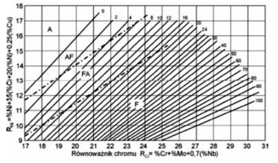 równoważnik Cr i Ni oraz poprawili przeszacowanie wartości FN dla stopiw ze stali wysokostopowych. Rys.2.6.
