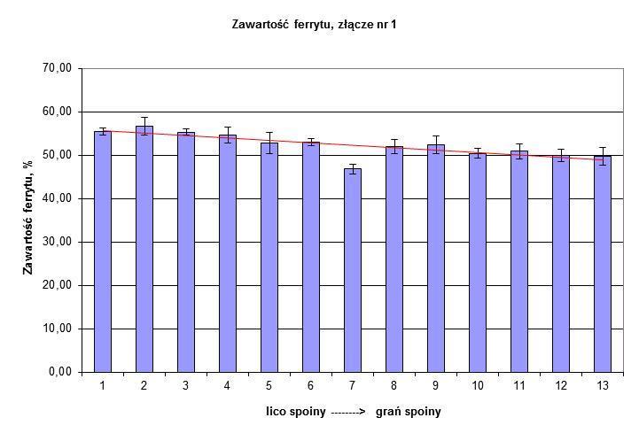 pokazują rozkład zawartości ferrytu na całej grubości spoin złączy