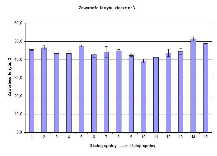 Rys. 8.19. Zawartość ferrytu w osi spoiny.