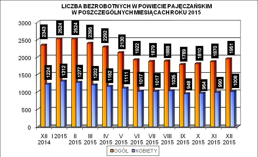 1. Analiza ogólnej sytuacji na rynku pracy. Według stanu na koniec grudnia 215 roku liczba bezrobotnych zarejestrowanych w Powiatowym Urzędzie Pracy w Pajęcznie wynosiła 1951 osób, w tym 18 kobiet.
