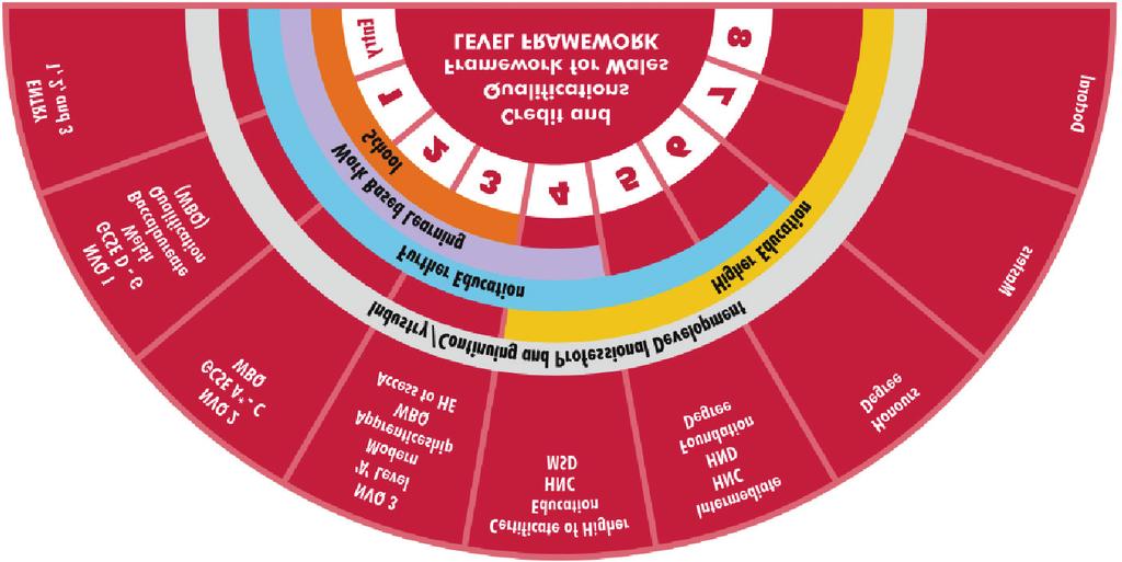 Poziomy CQFW Rodzaj kwalifikacji Poziomy ERK 6 Bachelor and honours degrees Professional graduate certificate in education Graduate certificate 5 Diplomas of higher education (DipHE) Higher national