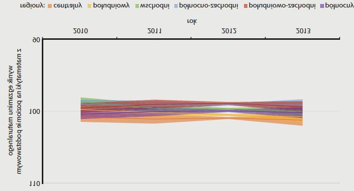 Rysunek 28. Porównywalne wyniki egzaminu maturalnego z matematyki w latach 2010 2013 w podziale na regiony wg NTS Źródło: Pokropek i in., 2015.