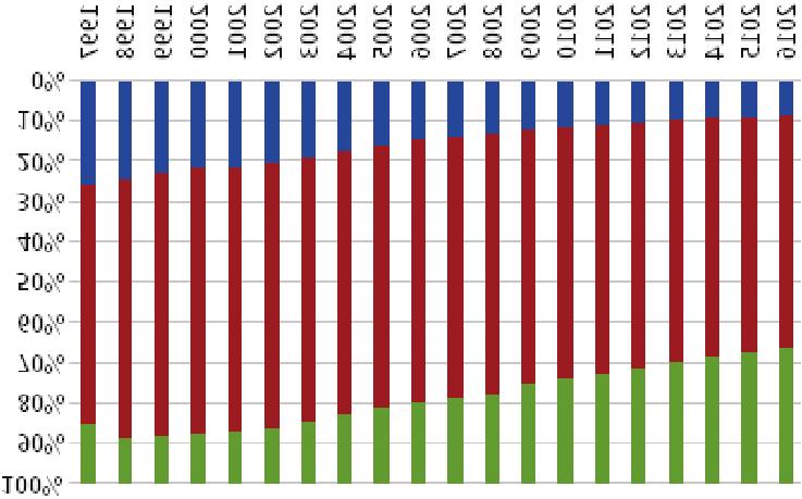 level, sex and age (%) main indicators