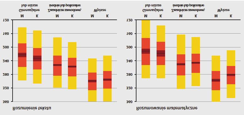 Centyle rozkładu umiejętności mężczyzn i kobiet w Polsce według wykształcenia (populacja 25 65 lat), badanie PIAAC (2012) Uwaga: granice słupków żółtych wyznaczone są przez 5. i 95.