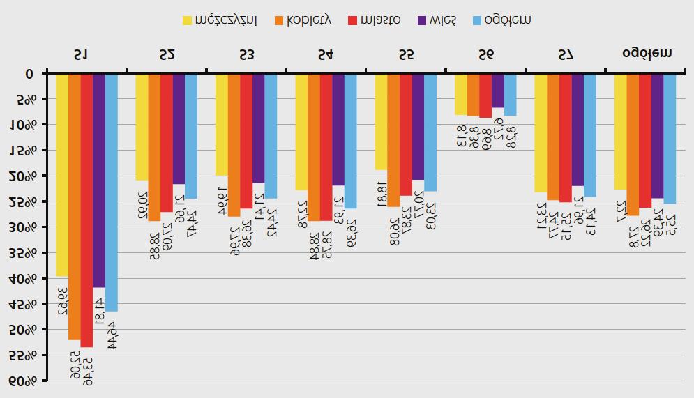 Rysunek 12. Respondenci, którzy nie osiągnęli satysfakcji z osiągniętego poziomu wykształcenia, według ścieżek edukacyjnych, płci i miejsca zamieszkania Źródło: Kotowska I..E., Minkiewicz B.