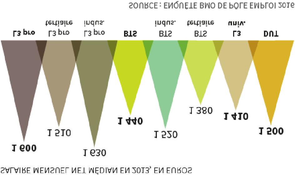 20 30% więcej, aniżeli ich koledzy legitymujący się jedynie maturą.