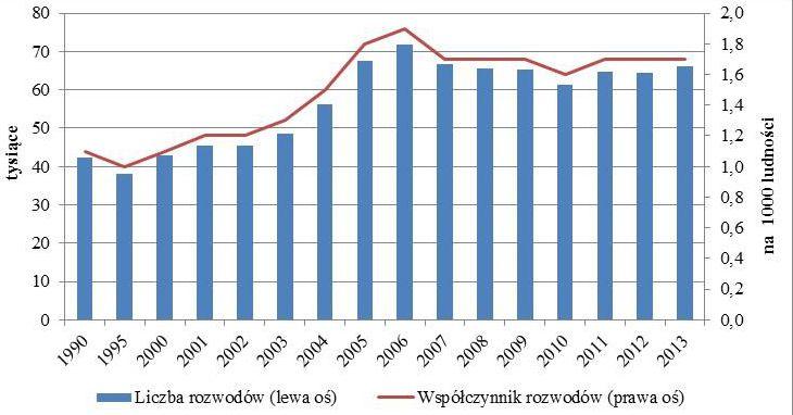 Jak wynika z ustaleń Głównego Urzędu Statystycznego, w 2000 r. orzeczono jeszcze tylko 42 770 rozwodów. Natomiast pomiędzy 2003 a 2006 rokiem odnotowano znaczny wzrost w 2006 r. orzeczono 71,7 tys.