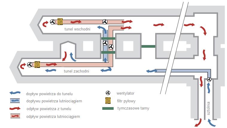 Gotthard Base Tunel Rysunek. Wentylacja kombinowana tunelu Gotthard Base Tunnel.