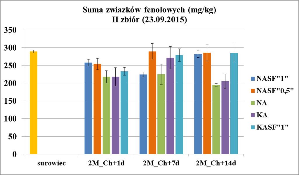 Wyniki SmartFresh 4 miesiące KA +1