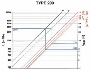 obliczenia: Tanner MDA 123L (typ 100) Tabela pokazuje, że przepływ powietrza w tym