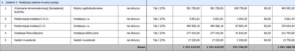 Wydatki kwalifikowalne dla stawki jednostkowej pole uzupełniane automatycznie, jako iloczyn wysokości i liczby stawek (pole nieedytowalne).