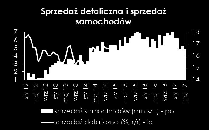 również pogorszenie dynamiki sprzedaży detalicznej.