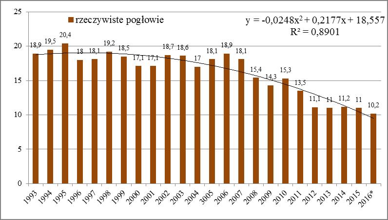 trzody chlewnej w Polsce w latach