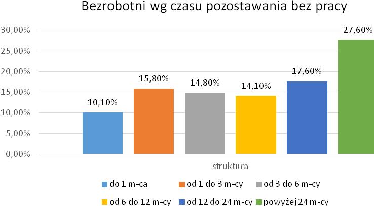 staż pracy w latach Najmniej liczną grupą, podobnie jak rok wcześniej, pozostają osoby poszukujący pracy do 1 miesiąca.