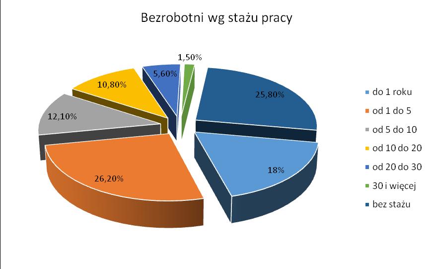 Wykres Nr 6. Bezrobotni wg stażu pracy z Powiatu Łomżyńskiego na koniec 2015 roku (opracowanie i obliczenia własne).