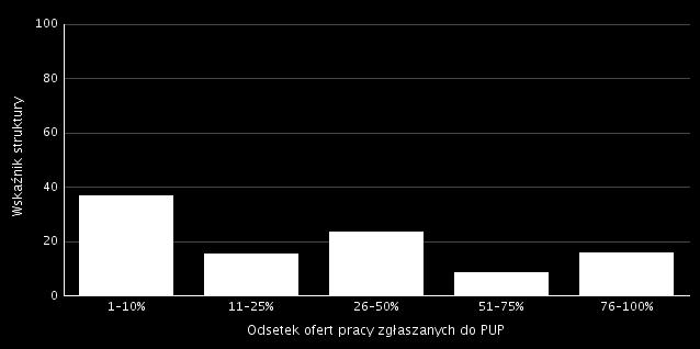 36,78% pracodawców z terenu Powiatu Łomżyńskiego, co 10 ofertę pracy zgłasza do PUP w Łomż y, natomiast 15,73% firm prawie każde wolne miejsce pracy w firmie zgłasza do Urzędu.