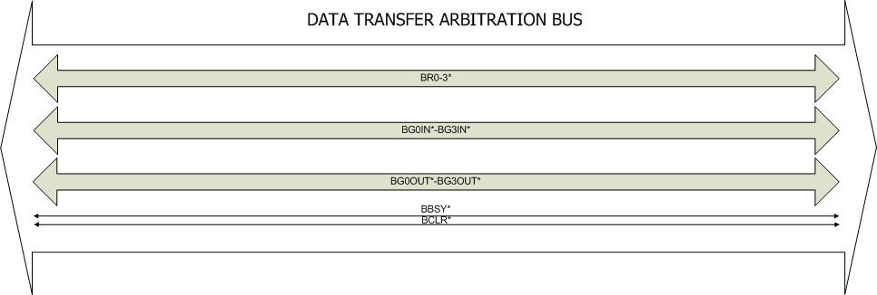 Szyny magistrali VMEbus Szyna arbitrażu transmisji danych używana jest przez moduły typu MASTER i INTERRUPT HANDLERS do ustalenia dostępu do