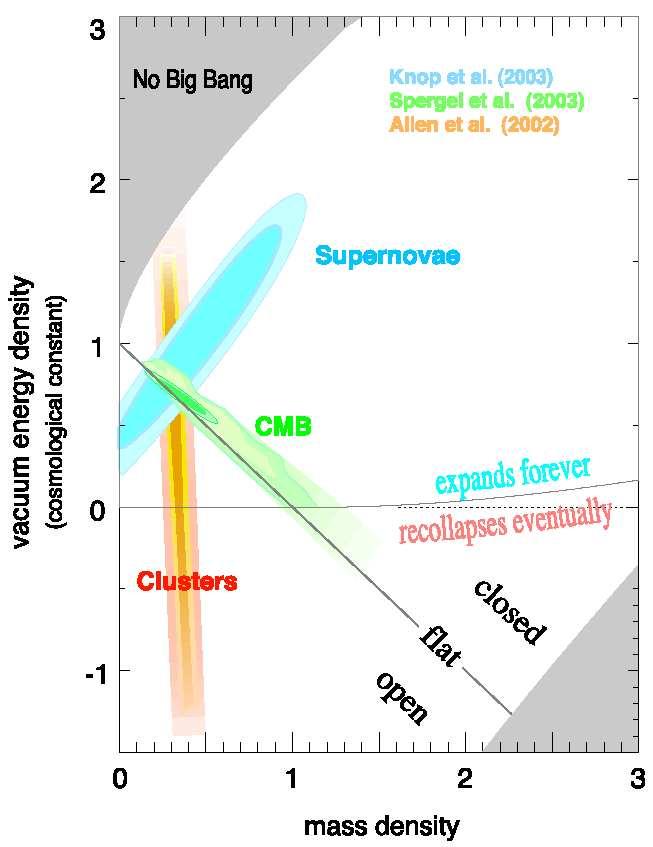 Zestawienie pomiarów: supernowych 1A promieniowania tła