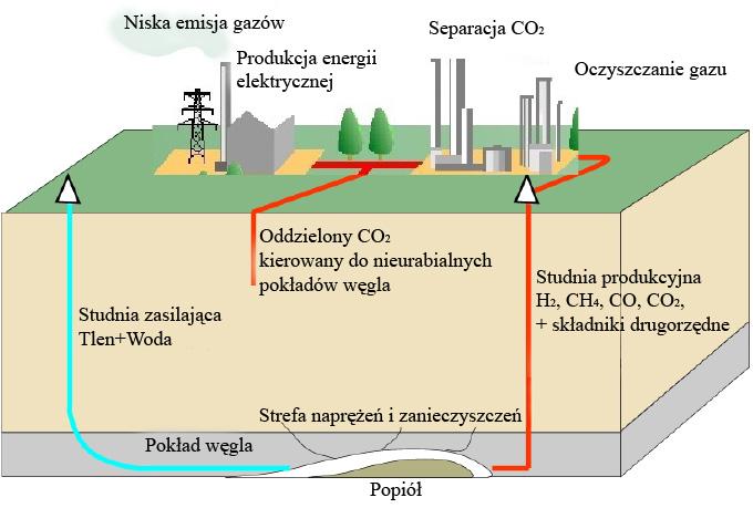 Rys. 1. Ogólny schemat procesu zgazowania podziemnego, produkcji energii elektrycznej oraz gospodarki CO 2 Turbina gazowa do zastosowań energetycznych jest urządzeniem najnowszej generacji.
