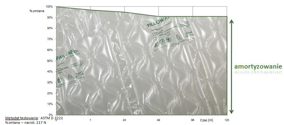 Przenośnik do pakowania PILLOW PAK GREEN PILLOW PAK GREEN